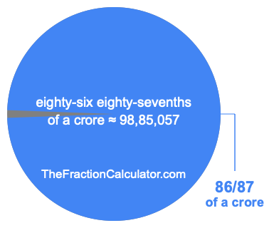 What is 86/87 of a crore?
