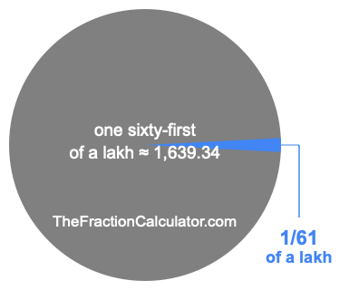 What is 1/61 of a lakh?