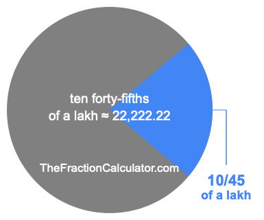 What is 10/45 of a lakh?