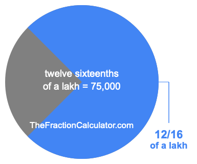 What is 12/16 of a lakh?