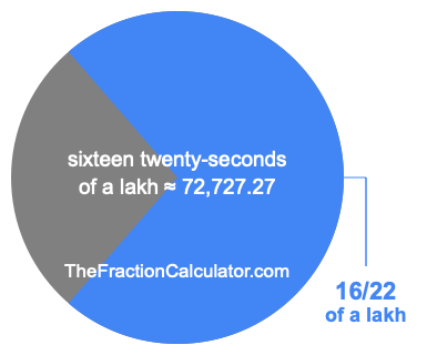 What is 16/22 of a lakh?