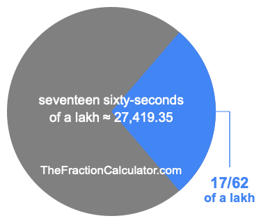 What is 17/62 of a lakh?