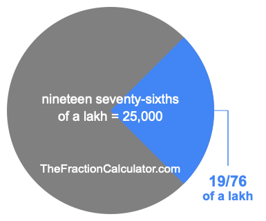 What is 19/76 of a lakh?