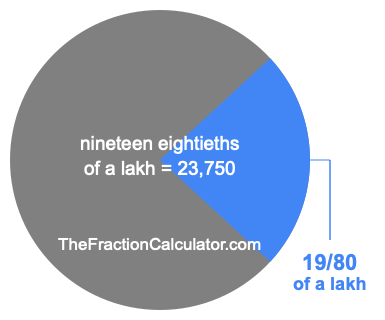 What is 19/80 of a lakh?