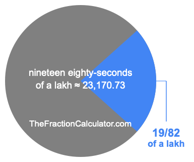 What is 19/82 of a lakh?