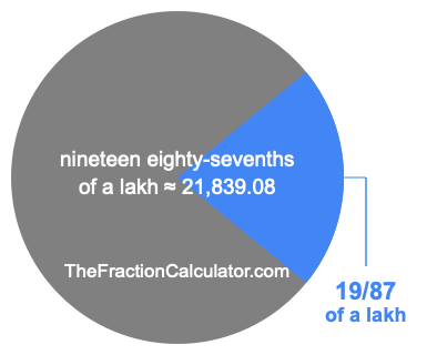 What is 19/87 of a lakh?