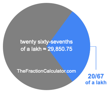What is 20/67 of a lakh?