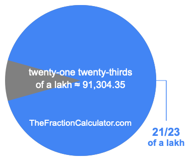What is 21/23 of a lakh?