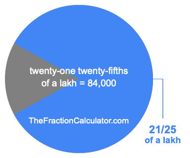 What is 21/25 of a lakh?