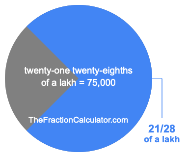What is 21/28 of a lakh?
