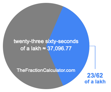What is 23/62 of a lakh?