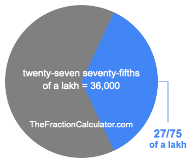 What is 27/75 of a lakh?