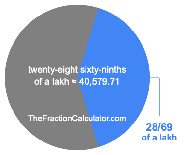 What is 28/69 of a lakh?