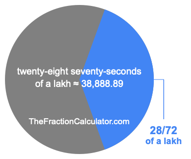 What is 28/72 of a lakh?