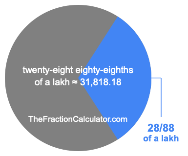 What is 28/88 of a lakh?