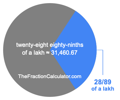 What is 28/89 of a lakh?