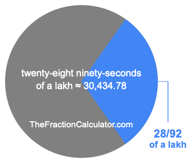 What is 28/92 of a lakh?