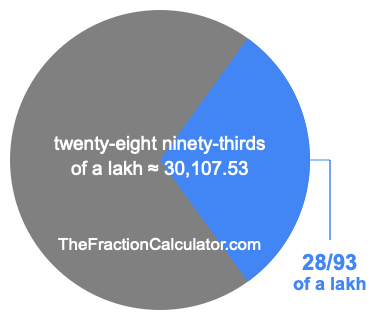 What is 28/93 of a lakh?
