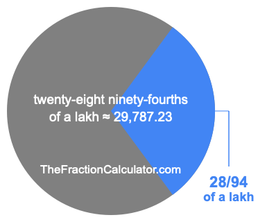 What is 28/94 of a lakh?