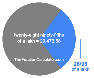 What is 28/95 of a lakh?
