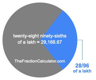 What is 28/96 of a lakh?