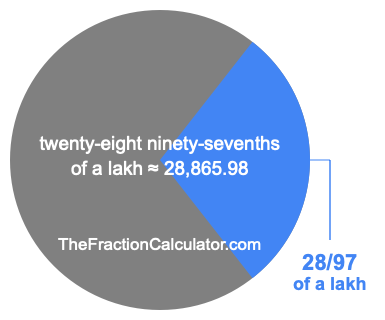 What is 28/97 of a lakh?