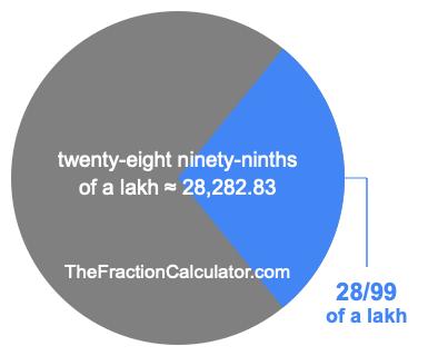 What is 28/99 of a lakh?