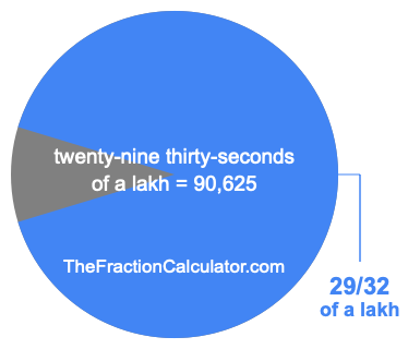 What is 29/32 of a lakh?