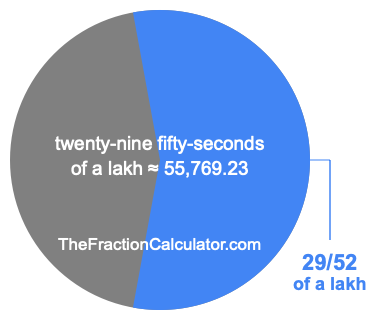 What is 29/52 of a lakh?