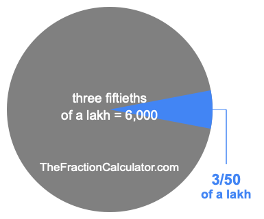 What is 3/50 of a lakh?