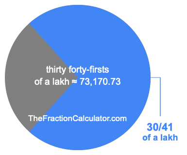 What is 30/41 of a lakh?
