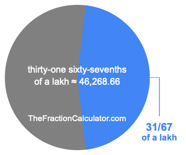 What is 31/67 of a lakh?