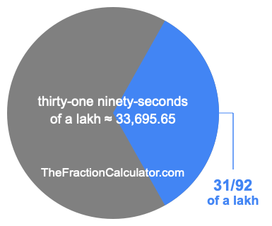 What is 31/92 of a lakh?