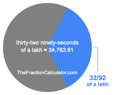 What is 32/92 of a lakh?