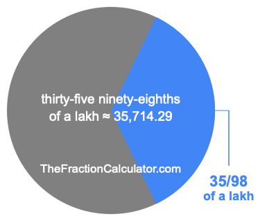 What is 35/98 of a lakh?