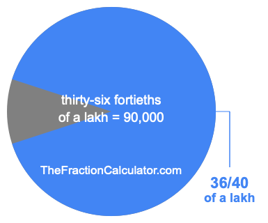 What is 36/40 of a lakh?
