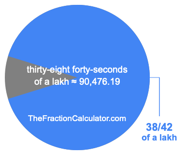 What is 38/42 of a lakh?