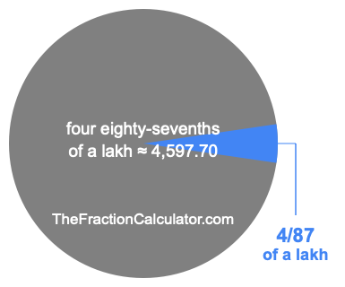 What is 4/87 of a lakh?