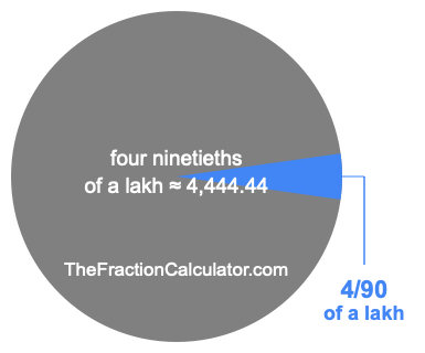 What is 4/90 of a lakh?