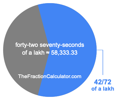 What is 42/72 of a lakh?