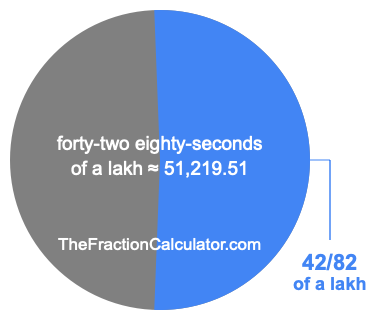 What is 42/82 of a lakh?
