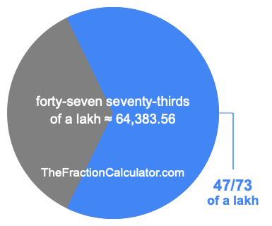 What is 47/73 of a lakh?