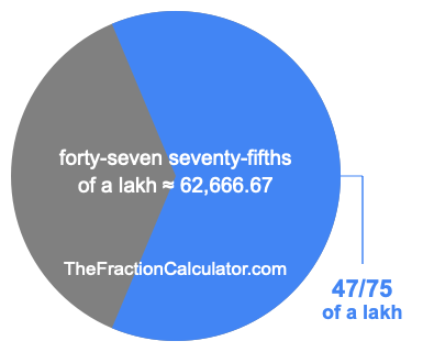 What is 47/75 of a lakh?