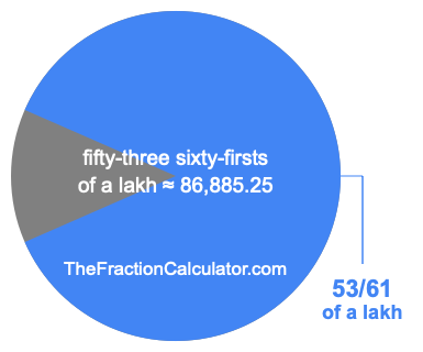 What is 53/61 of a lakh?