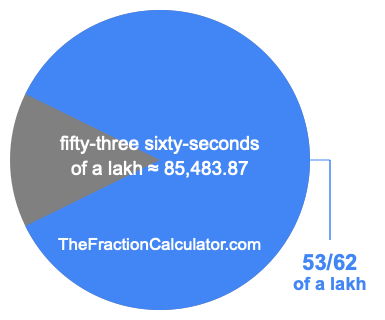 What is 53/62 of a lakh?
