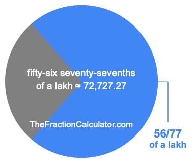 What is 56/77 of a lakh?