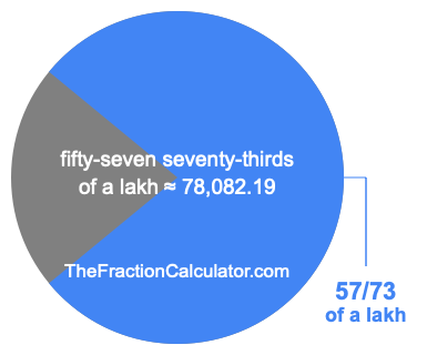 What is 57/73 of a lakh?