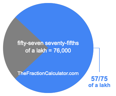 What is 57/75 of a lakh?