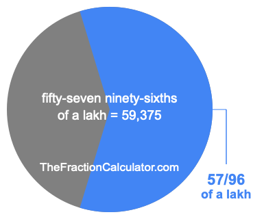 What is 57/96 of a lakh?