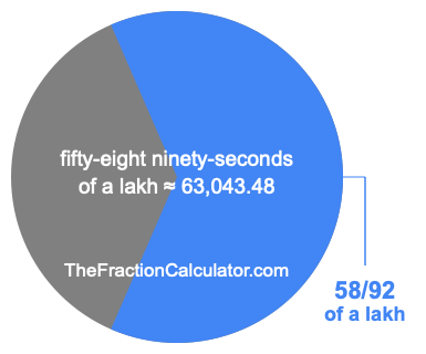 What is 58/92 of a lakh?